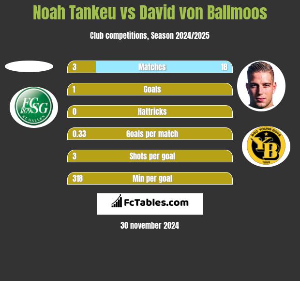 Noah Tankeu vs David von Ballmoos h2h player stats