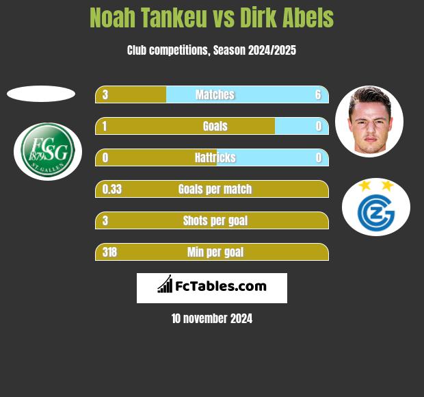 Noah Tankeu vs Dirk Abels h2h player stats