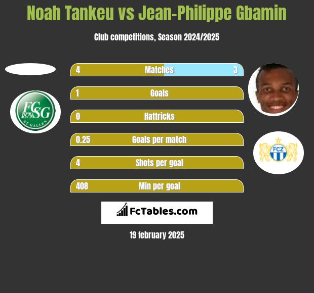 Noah Tankeu vs Jean-Philippe Gbamin h2h player stats