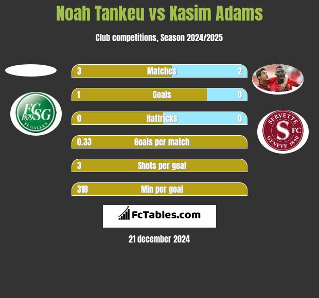 Noah Tankeu vs Kasim Adams h2h player stats