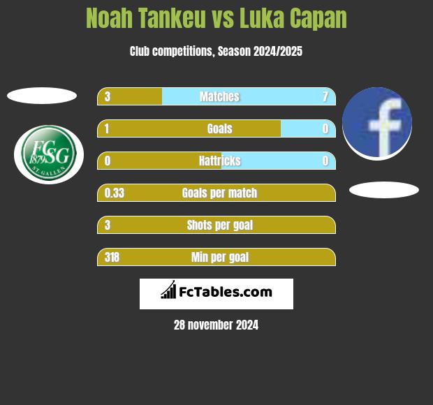 Noah Tankeu vs Luka Capan h2h player stats