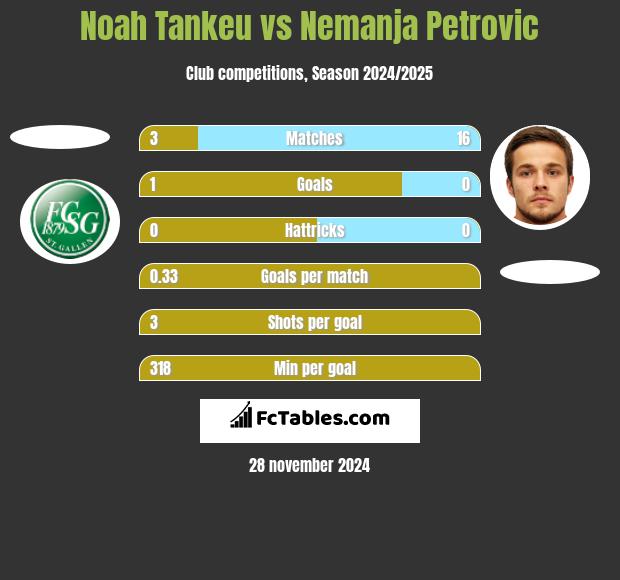 Noah Tankeu vs Nemanja Petrović h2h player stats