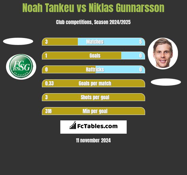 Noah Tankeu vs Niklas Gunnarsson h2h player stats