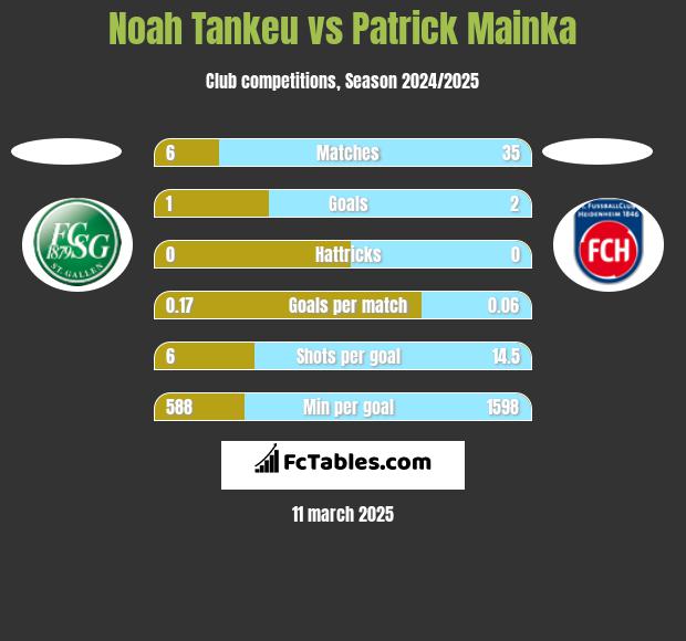 Noah Tankeu vs Patrick Mainka h2h player stats