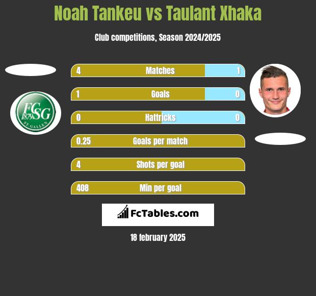 Noah Tankeu vs Taulant Xhaka h2h player stats