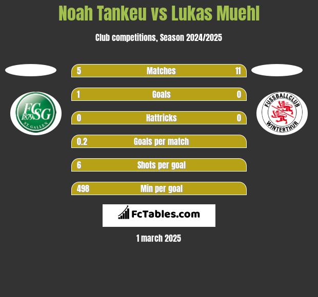 Noah Tankeu vs Lukas Muehl h2h player stats