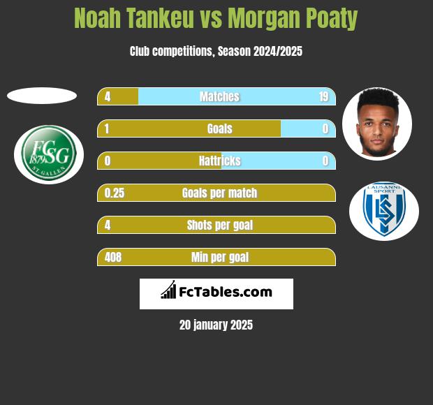 Noah Tankeu vs Morgan Poaty h2h player stats