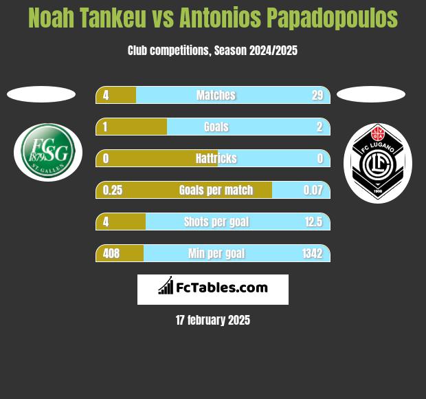 Noah Tankeu vs Antonios Papadopoulos h2h player stats