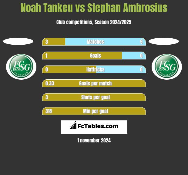 Noah Tankeu vs Stephan Ambrosius h2h player stats