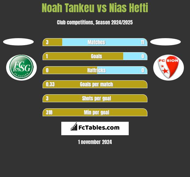 Noah Tankeu vs Nias Hefti h2h player stats