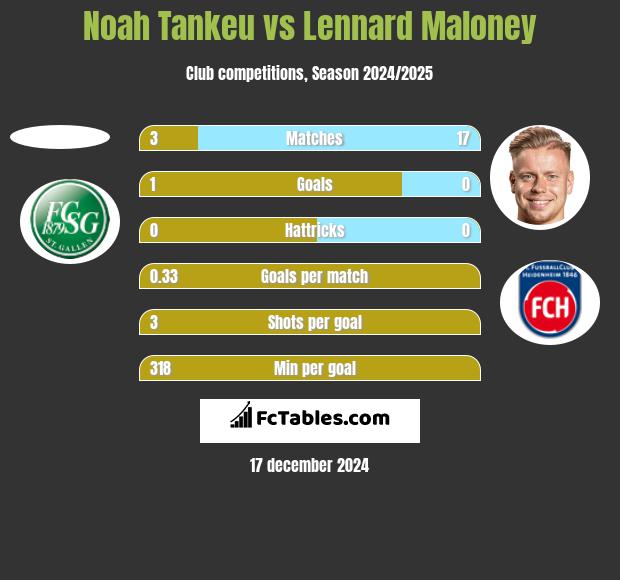 Noah Tankeu vs Lennard Maloney h2h player stats