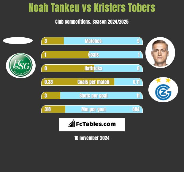 Noah Tankeu vs Kristers Tobers h2h player stats