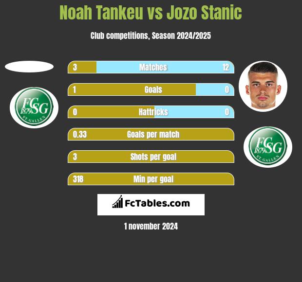 Noah Tankeu vs Jozo Stanic h2h player stats