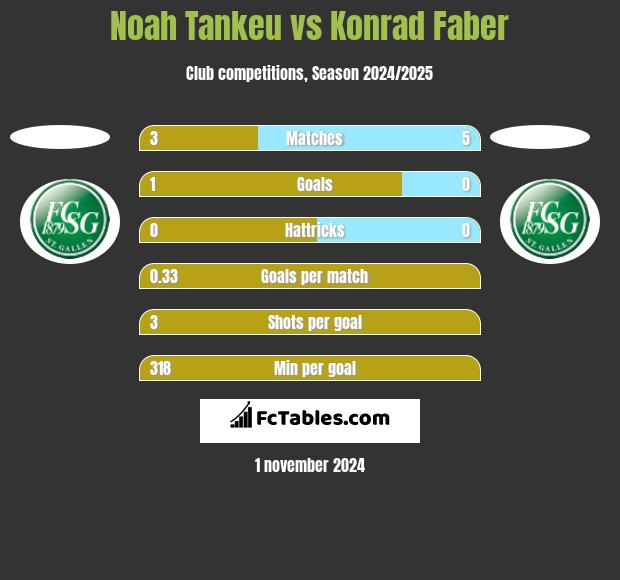 Noah Tankeu vs Konrad Faber h2h player stats