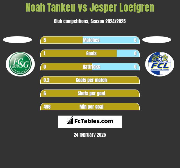 Noah Tankeu vs Jesper Loefgren h2h player stats