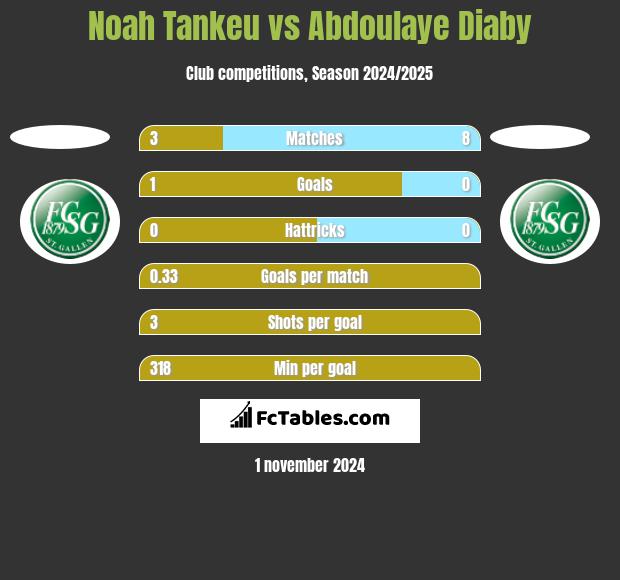 Noah Tankeu vs Abdoulaye Diaby h2h player stats