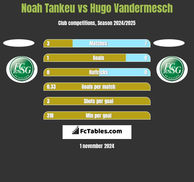 Noah Tankeu vs Hugo Vandermesch h2h player stats