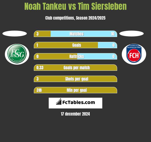 Noah Tankeu vs Tim Siersleben h2h player stats