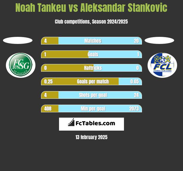 Noah Tankeu vs Aleksandar Stankovic h2h player stats