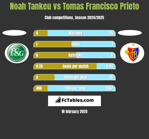 Noah Tankeu vs Tomas Francisco Prieto h2h player stats