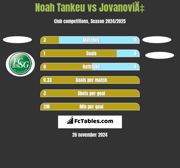 Noah Tankeu vs JovanoviÄ‡ h2h player stats