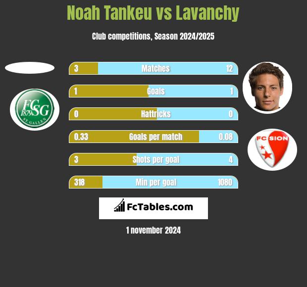 Noah Tankeu vs Lavanchy h2h player stats