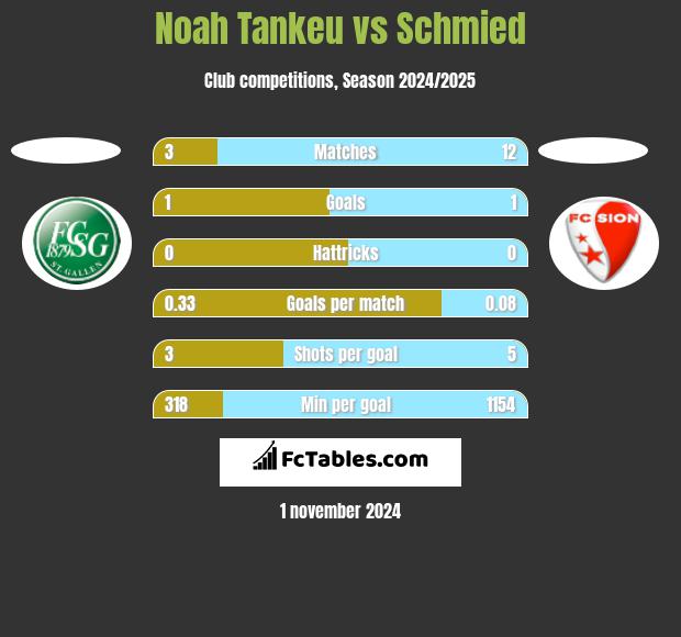 Noah Tankeu vs Schmied h2h player stats