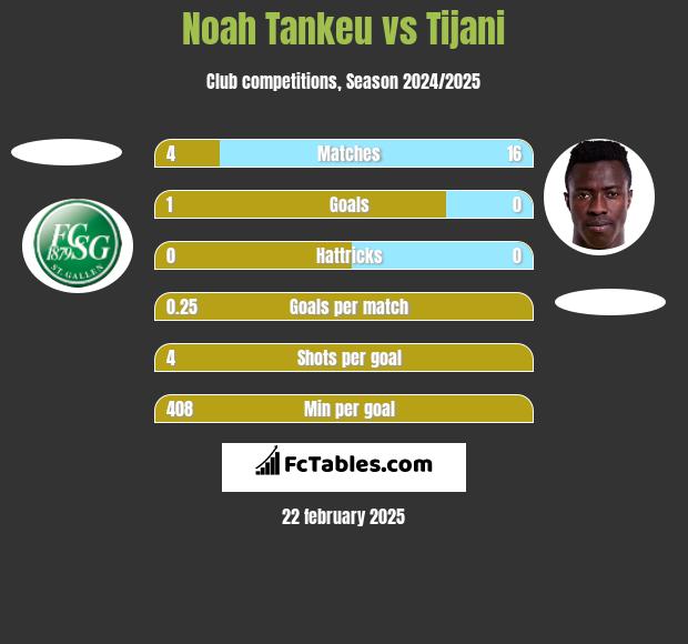 Noah Tankeu vs Tijani h2h player stats