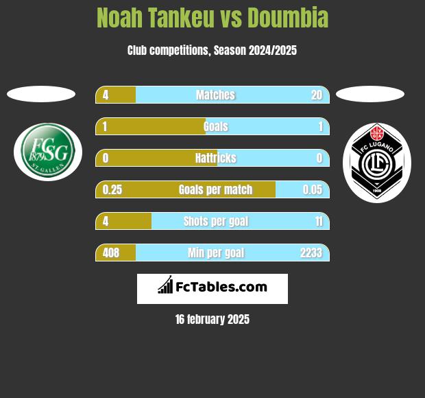 Noah Tankeu vs Doumbia h2h player stats