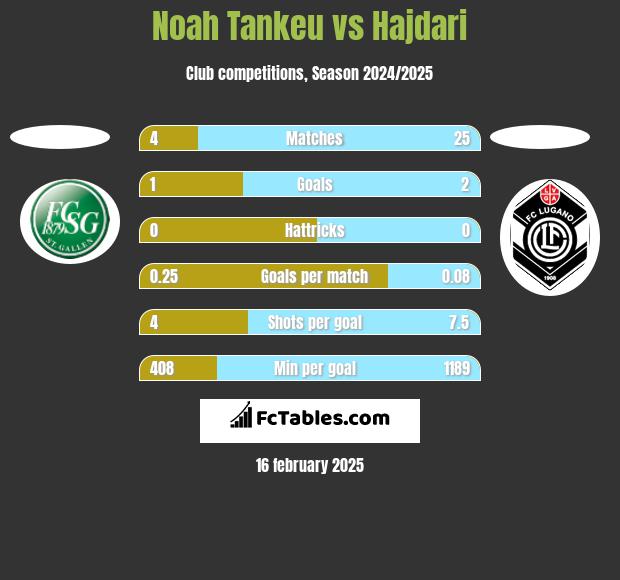 Noah Tankeu vs Hajdari h2h player stats