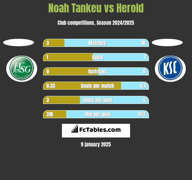 Noah Tankeu vs Herold h2h player stats