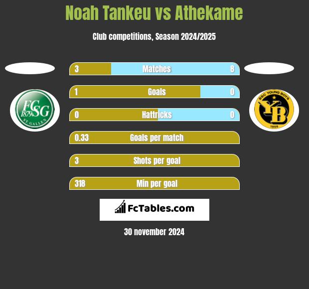 Noah Tankeu vs Athekame h2h player stats