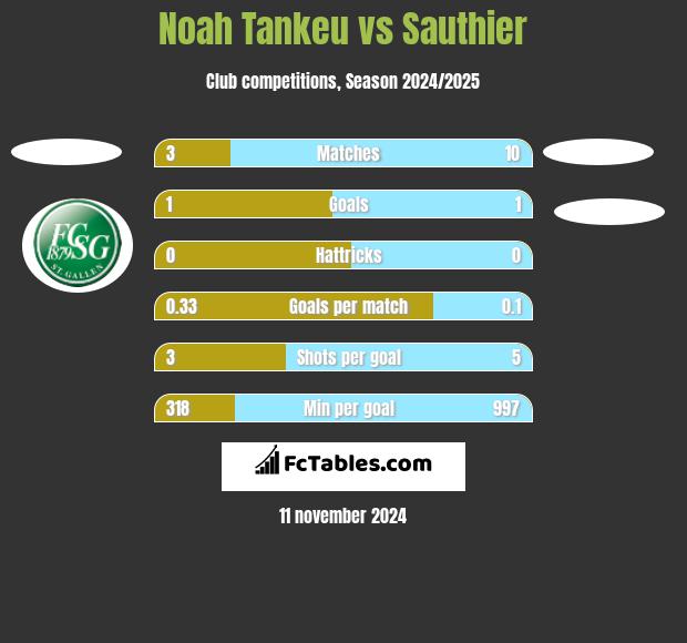 Noah Tankeu vs Sauthier h2h player stats