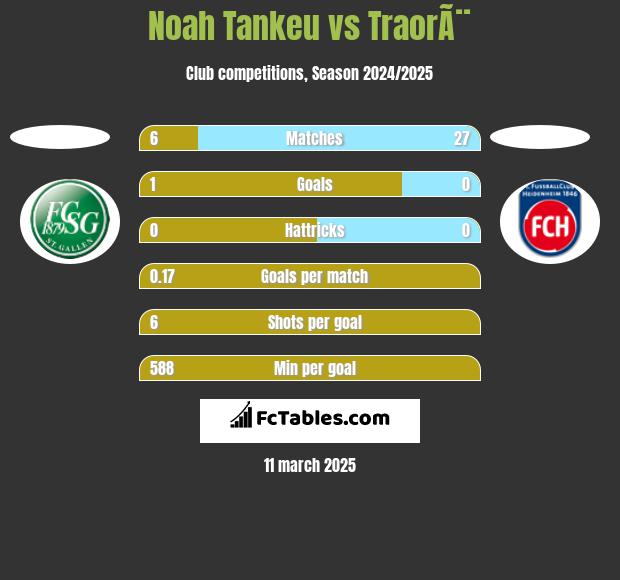 Noah Tankeu vs TraorÃ¨ h2h player stats