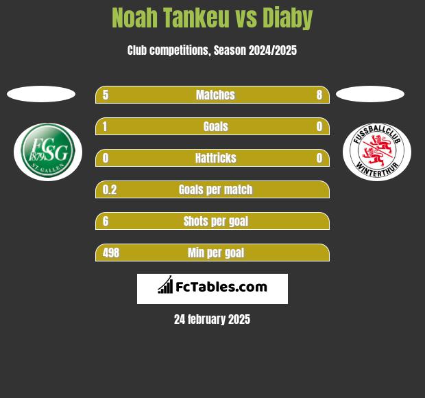 Noah Tankeu vs Diaby h2h player stats