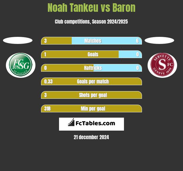 Noah Tankeu vs Baron h2h player stats