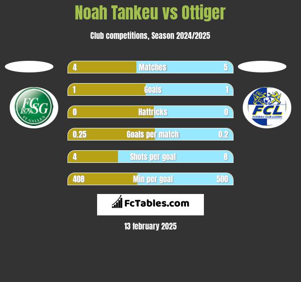 Noah Tankeu vs Ottiger h2h player stats