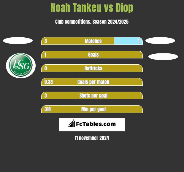 Noah Tankeu vs Diop h2h player stats