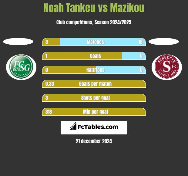 Noah Tankeu vs Mazikou h2h player stats