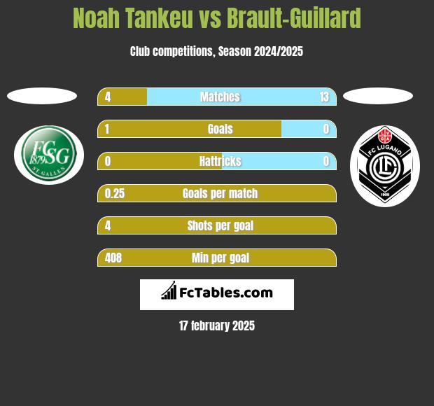 Noah Tankeu vs Brault-Guillard h2h player stats