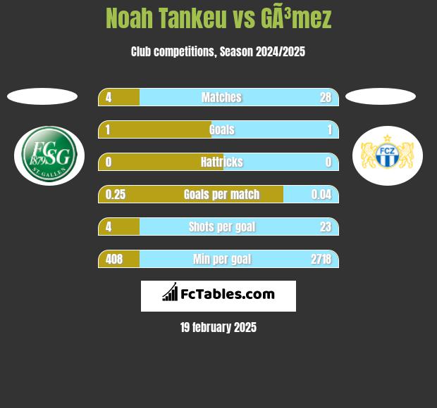 Noah Tankeu vs GÃ³mez h2h player stats