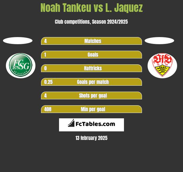 Noah Tankeu vs L. Jaquez h2h player stats