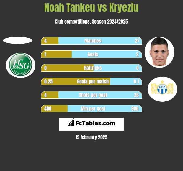 Noah Tankeu vs Kryeziu h2h player stats