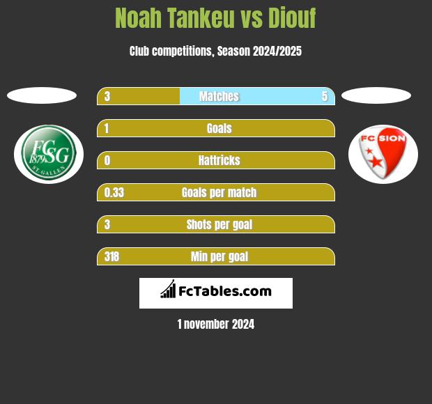 Noah Tankeu vs Diouf h2h player stats