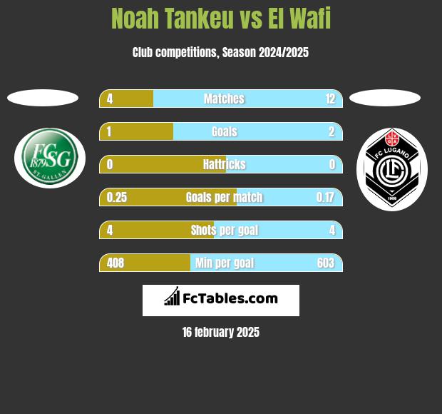 Noah Tankeu vs El Wafi h2h player stats