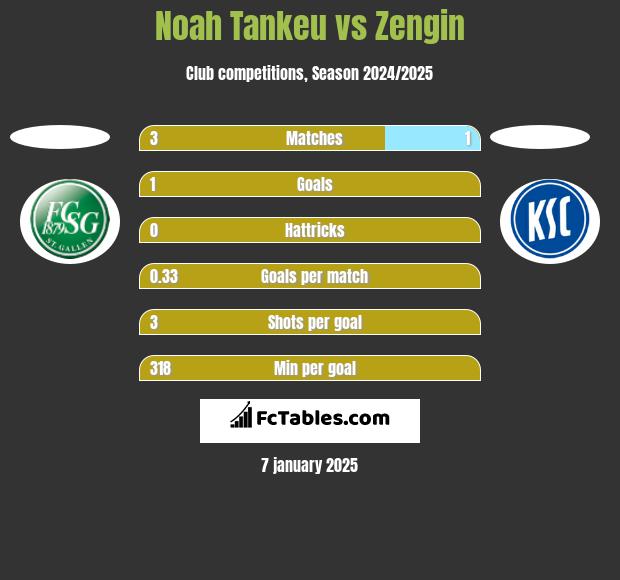 Noah Tankeu vs Zengin h2h player stats