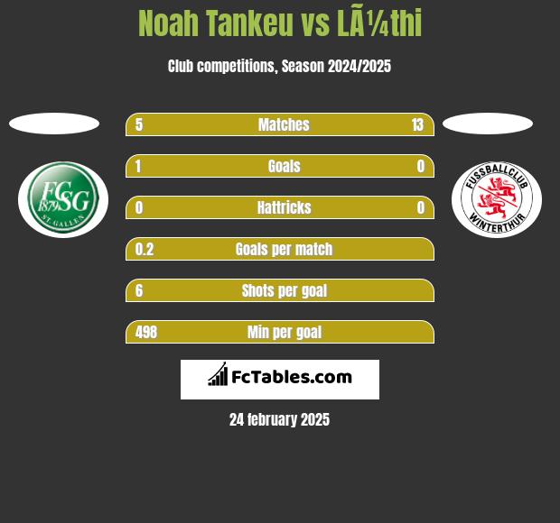 Noah Tankeu vs LÃ¼thi h2h player stats