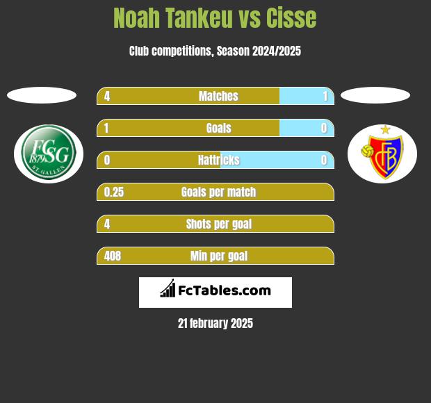 Noah Tankeu vs Cisse h2h player stats