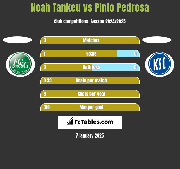 Noah Tankeu vs Pinto Pedrosa h2h player stats