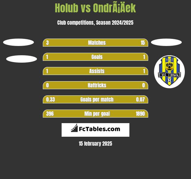 Holub vs OndrÃ¡Äek h2h player stats